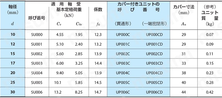 UP006 | 亜鉛合金製ピロー形ユニット UP | ＦＹＨ（日本ピローブロック