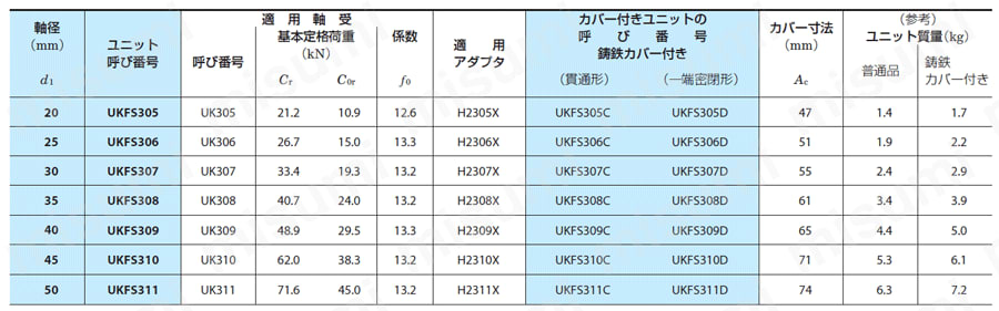 鋳鉄製角フランジ形ユニット UKFS | ＦＹＨ（日本ピローブロック