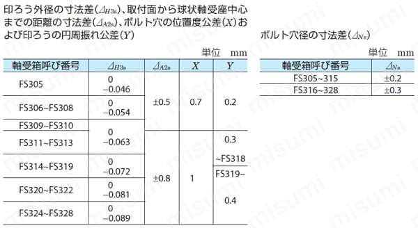 鋳鉄製角フランジ形ユニット UKFS 規格表
