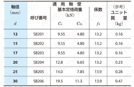 鋼板製ピロー形ユニット SBPP 規格表2