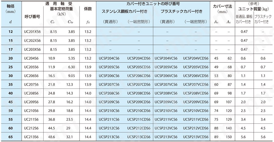 ステンレス製ピロー形ユニット UCSP-H1-S6 規格表2