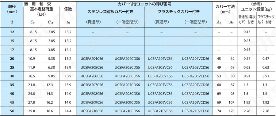 ステンレス製狭幅ピロー形ユニット UCSPA-H1-S6 | ＦＹＨ（日本ピロー