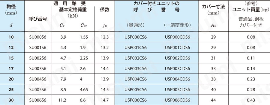 ステンレス製ピロー形ユニット USP-S6 規格表2