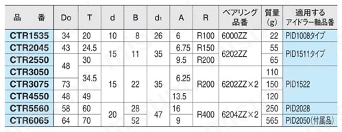 アイドラー クラウン ローラー （CTR,CTRS） CTR（樹脂製）規格表