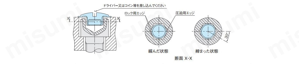 ドライバーまたは、コインを使ってキャップを30°回すと、3つのエッジが六角穴の側面を圧迫し、強い保持力が生まれ、キャップを確実にロック。反対方向に回すと緩み、繰り返し使うことが可能。