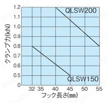 ワンタッチクランプ セルフカットフック （QLSW-SH） フックの長さとクランプ力の関係図