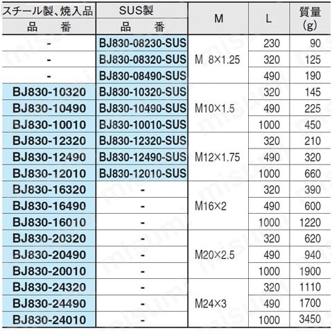 全ねじボルト BJ830:関連画像