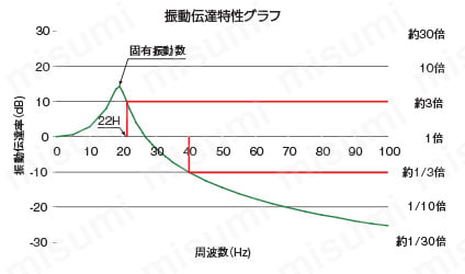 シロディン（防振パッド） 選定サポート情報02_振動伝達特性グラフ