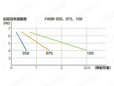 FAEBI 050、075、100の鉛直固有振動数