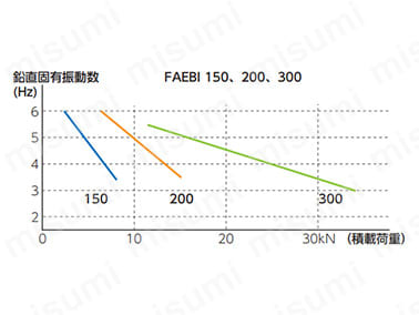 FAEBI 150、200、300の鉛直固有振動数
