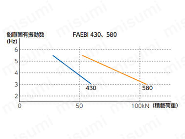 FAEBI 430、580の鉛直固有振動数