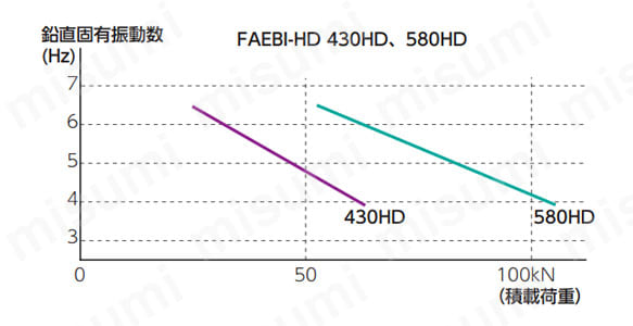 FAEBI-HD 430HD、580HDの鉛直固有振動数