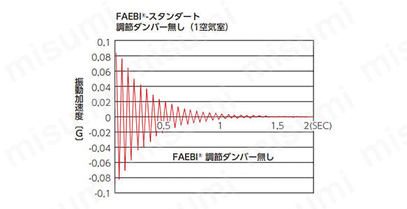 FAEBI-スタンダート 調節ダンバー無し（1空気室）の特性グラフ