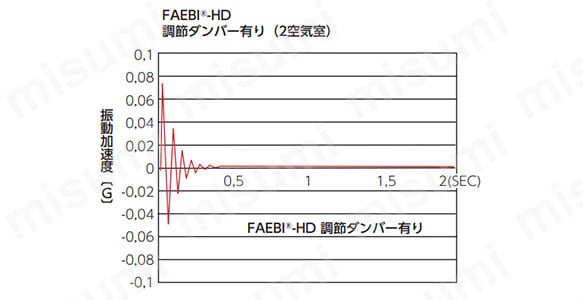 FAEBI-HD 調節ダンバー有り（2空気室）の特性グラフ