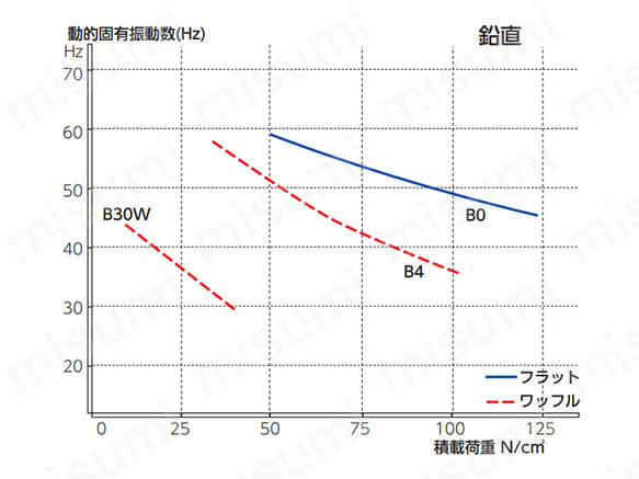 鉛直の特性データ