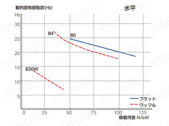 水平の特性データ