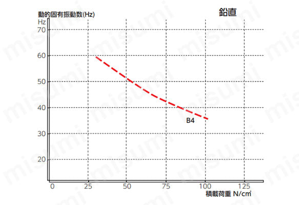 鉛直の特性データ