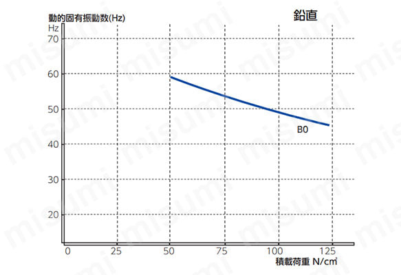 鉛直の特性データ