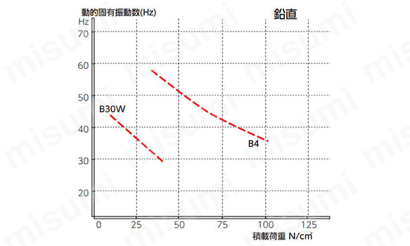 鉛直の特性データ
