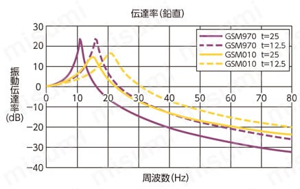 シロマー（防振パッド） 伝達特性グラフ