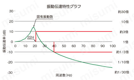 シロマー（防振パッド） 振動伝達特性グラフ