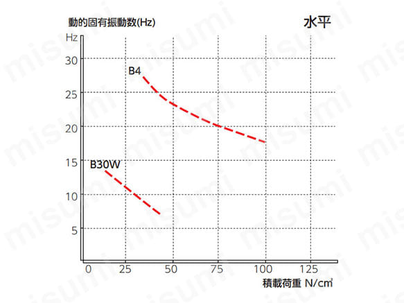 プレート別特性データ（水平）