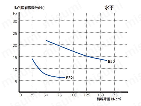 プレート別特性データ（水平）