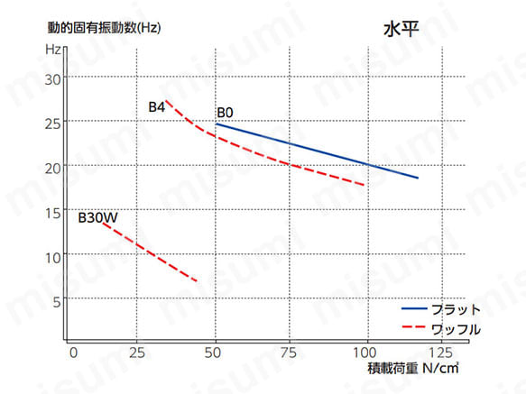 プレート別特性データ（水平）
