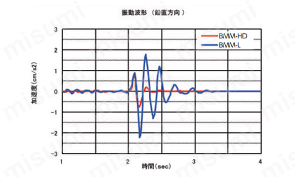 振動波形（鉛直方向）