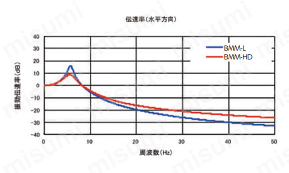 振動伝達率（水平方向）