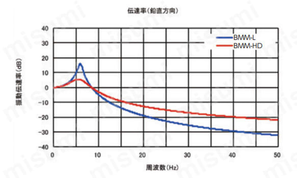 振動伝達率（鉛直方向）