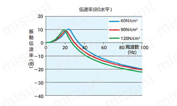 伝達率（B0水平）