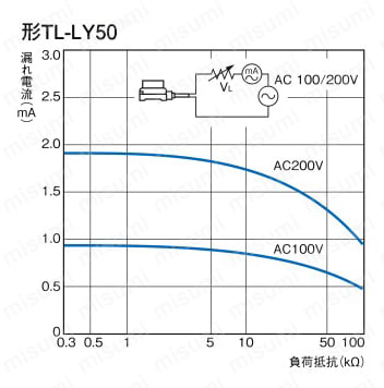 長距離形近接センサ 【TL-LP／LY】 漏れ電流特性