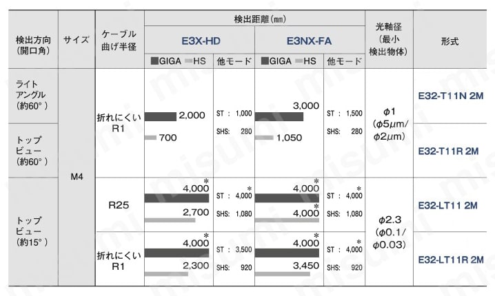 E32-T16 2M ファイバユニット E32 オムロン MISUMI(ミスミ)