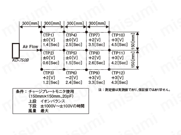 KD-750BB-1 | 直流送風式除電器 KD-750BB・KD-750B | 春日電機 KD-750BB-1 | 直流送風式除電器 KD-750BB・KD-750B | 春日電機