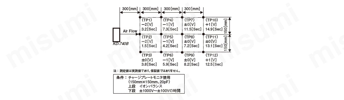 イオンバランス・除電特性（※測定値は実測値であり、保証値ではありません。）