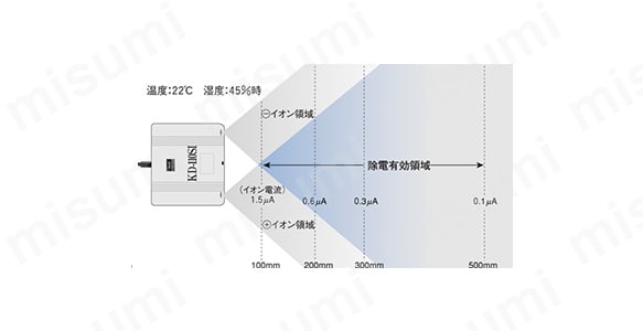 イオン生成分布図