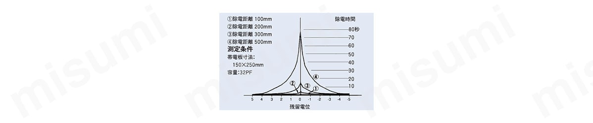 除電特性