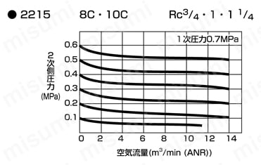 【在庫品】レギュレータ （セパレートタイプ） 2215・B2019シリーズ 2215流量特性図