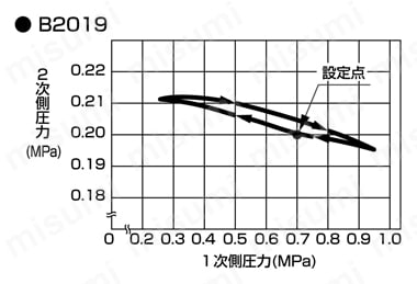 【在庫品】レギュレータ （セパレートタイプ） 2215・B2019シリーズ B2019圧力特性図