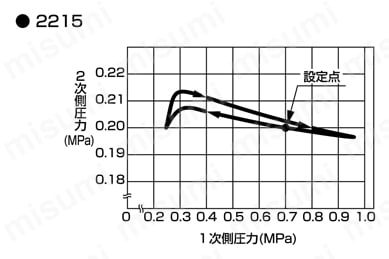【在庫品】レギュレータ （セパレートタイプ） 2215・B2019シリーズ 2215圧力特性図
