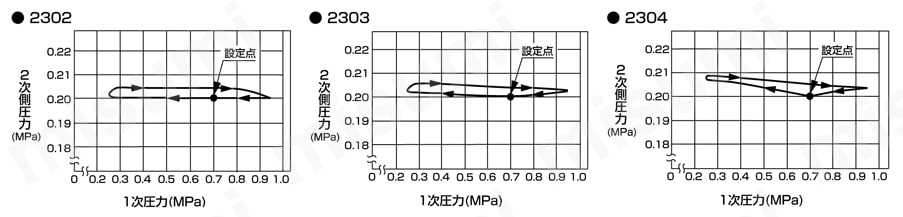 2302-2C-G | 【在庫品】ダイヤルレギュレータ （セパレートタイプ