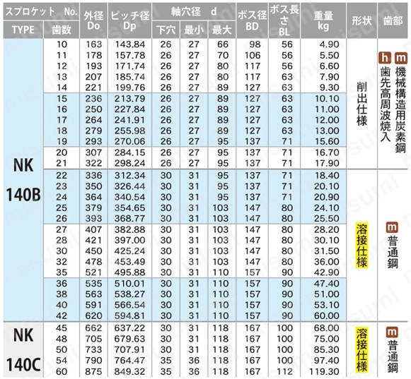 標準スプロケット 140B・C形 セミFシリーズ 軸穴加工済（新JISキー） 規格表