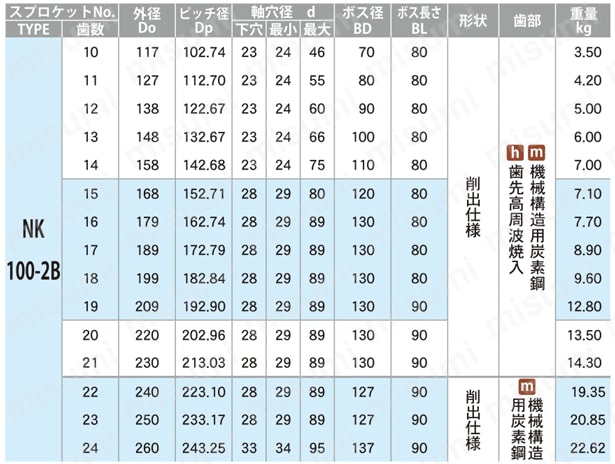 標準スプロケット NK100-2B形 軸穴加工済（新JISキー） 規格表1