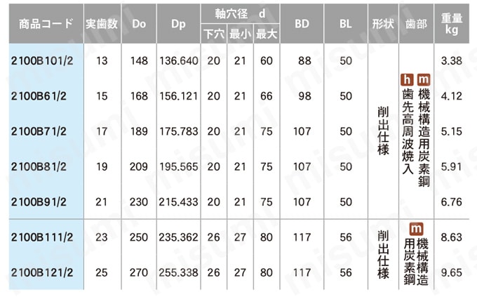 標準2100ニバイピッチスプロケット Sローラ用B形 セミＦシリーズ  軸穴加工済 (新JISキー) 規格表