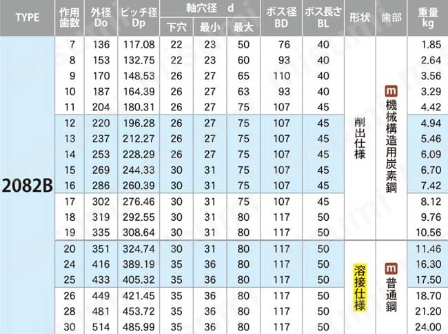 標準2082ニバイピッチスプロケット Rローラ用B形 セミFシリーズ 軸穴加工済 （新JISキー） 製品仕様2