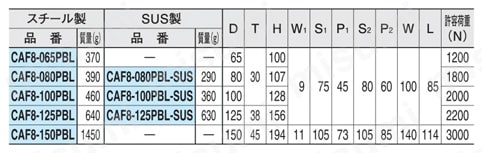 キャスタ（F8シリーズ） （CAF8） CAF8-PBL CAF8-PBL-SUS（固定）規格表