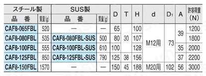 キャスタ（F8シリーズ） （CAF8） CAF8-FBL CAF8-FBL-SUS（旋回、通し穴）規格表