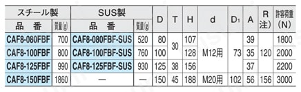 キャスタ（F8シリーズ） （CAF8） CAF8-FBF CAF8-FBF-SUS（旋回、通し穴、ストッパー付き）規格表