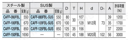 キャスタ（FFシリーズ） （CAFF） CAFF-FBL CAFF-FBL-SUS（旋回、通し穴）規格表